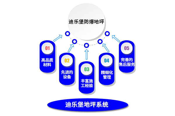 迪乐堡地坪系统 迪乐堡地坪系统